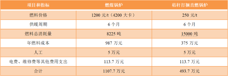 秸稈直燃鍋爐與燃煤鍋爐成本對比