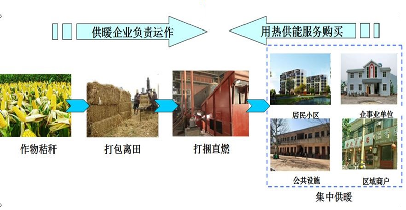 秸稈打捆直燃鍋爐供暖模式